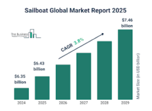Sailboat Global Market Report 2025